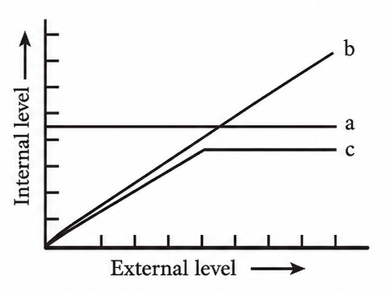Graph of internal level against external level