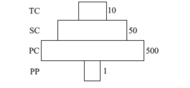 Imaginary Pyramid of Numbers